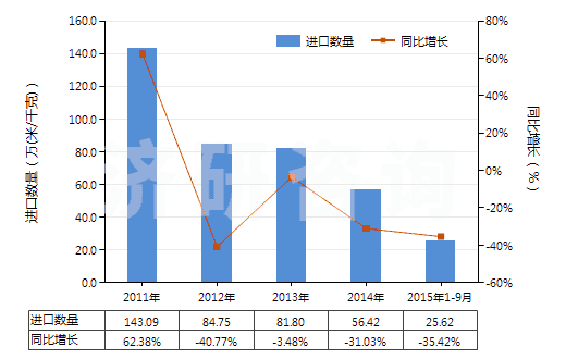 2011-2015年9月中國人造短纖＜85%與化纖長絲混紡色織布(HS55162300)進口量及增速統(tǒng)計